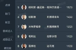 C罗成功零封马竞，门将赛后获得全场最佳！
