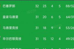 皇马连胜甩开追兵，领跑西甲积分榜