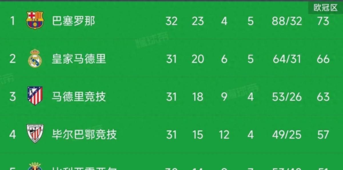 皇马连胜甩开追兵，领跑西甲积分榜