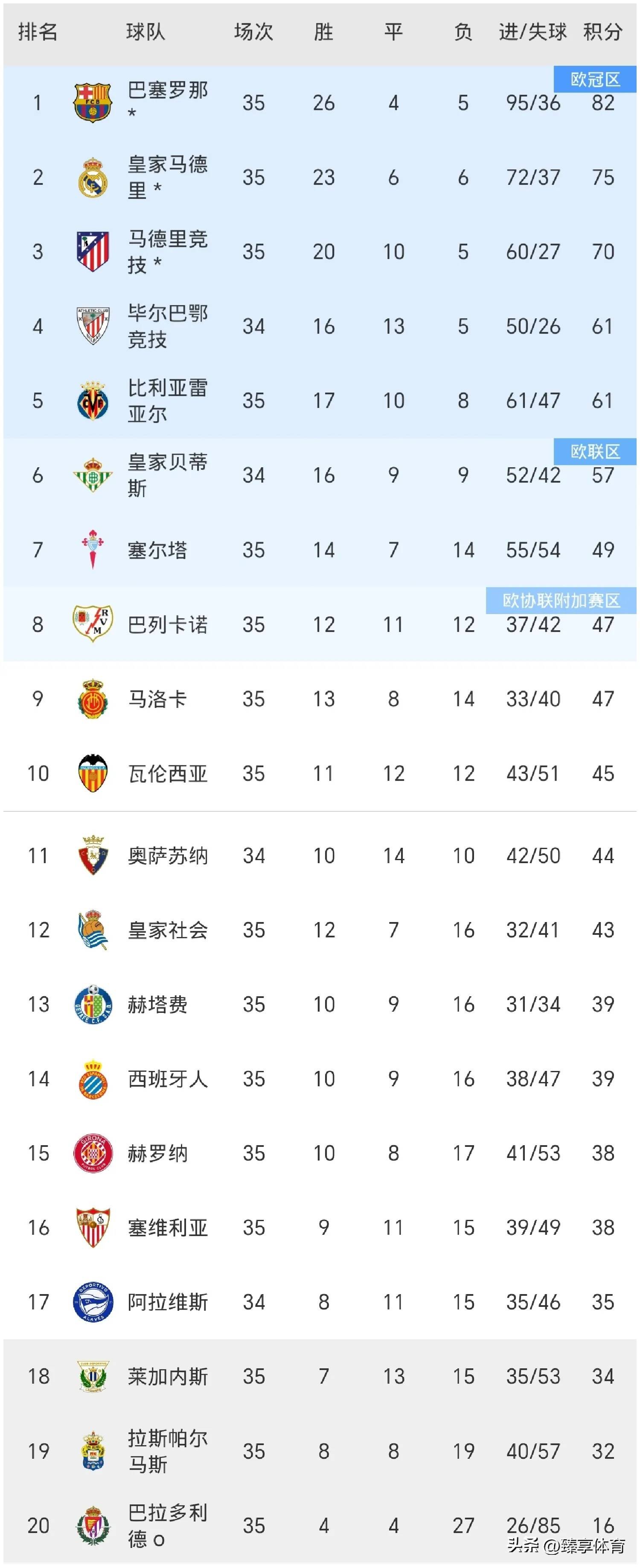 皇马连胜甩开追兵，领跑西甲积分榜