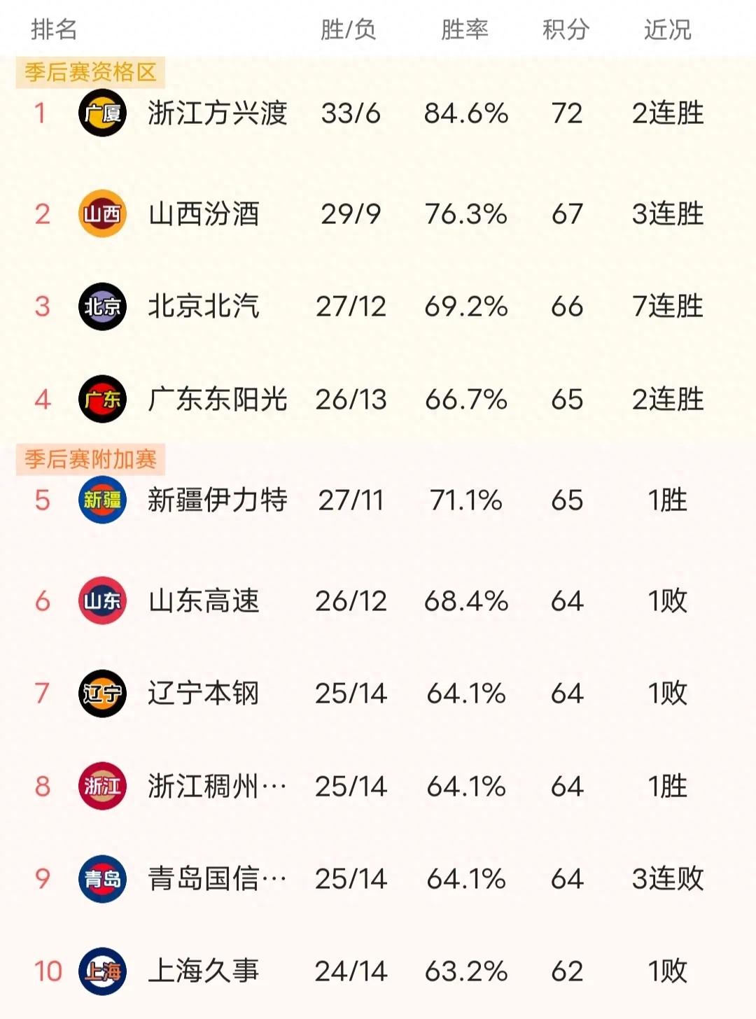 关于主力球员状态回暖，球队战绩再次飙升的信息